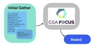 GSA process - the easy way