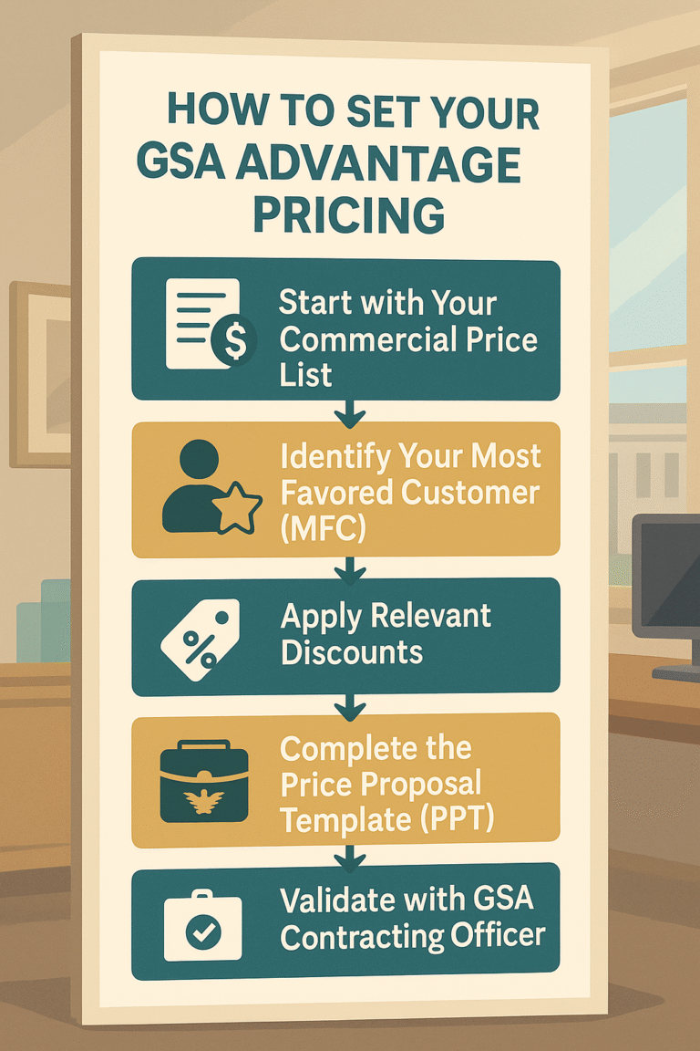 GSA Advantage Pricing How It Works