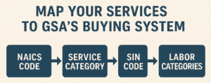 gsa sin and labor categories