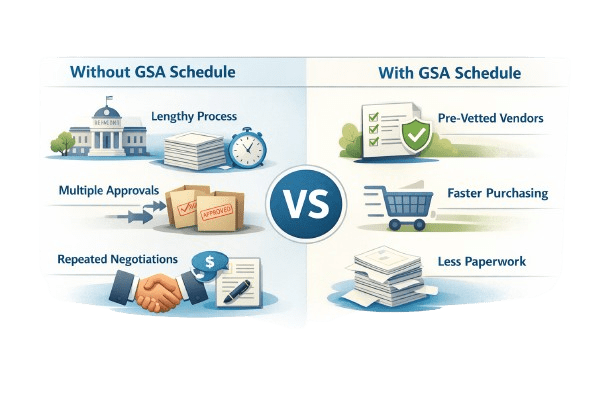 How a GSA Schedule works