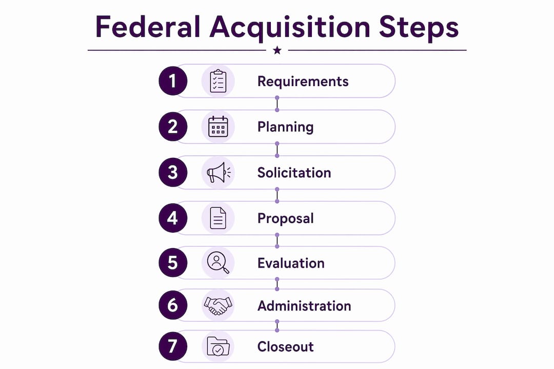 Infographic showing federal acquisition process steps