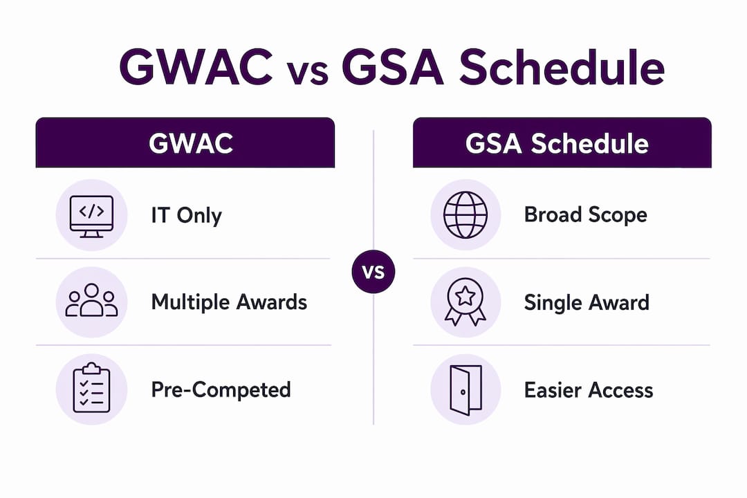 Infographic comparing GWAC and GSA Schedule contracts