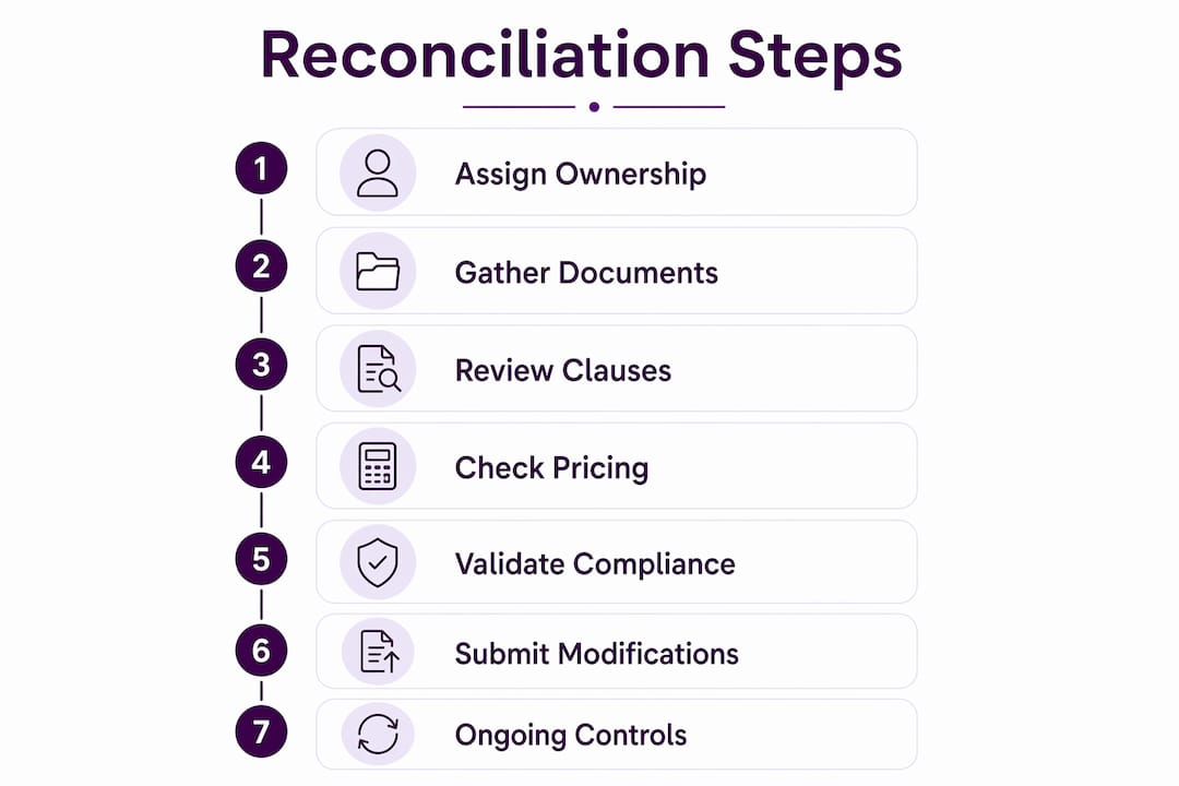 Infographic showing contract reconciliation step-by-step process
