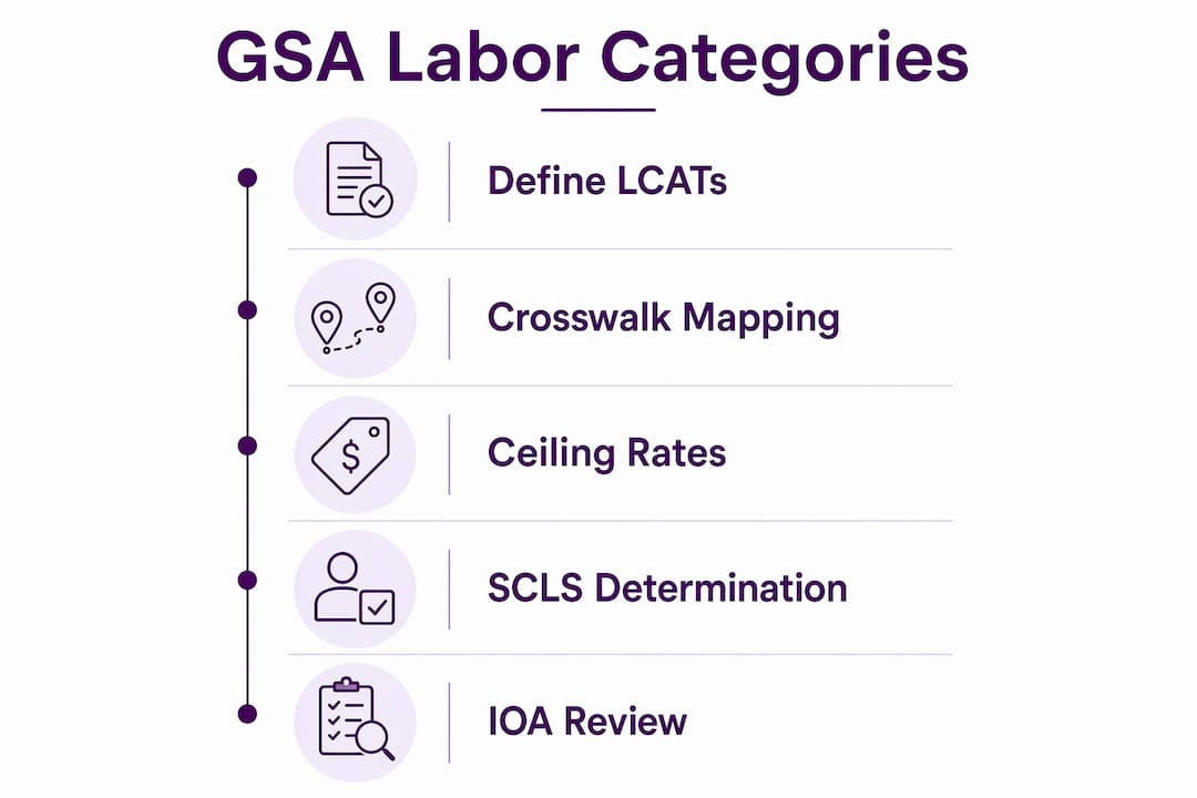 Infographic outlining key GSA labor category compliance steps