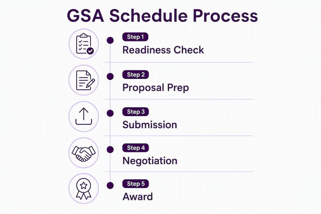 Infographic illustrating GSA Schedule application steps