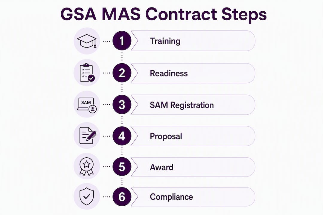 Infographic outlining steps to obtain GSA MAS contract