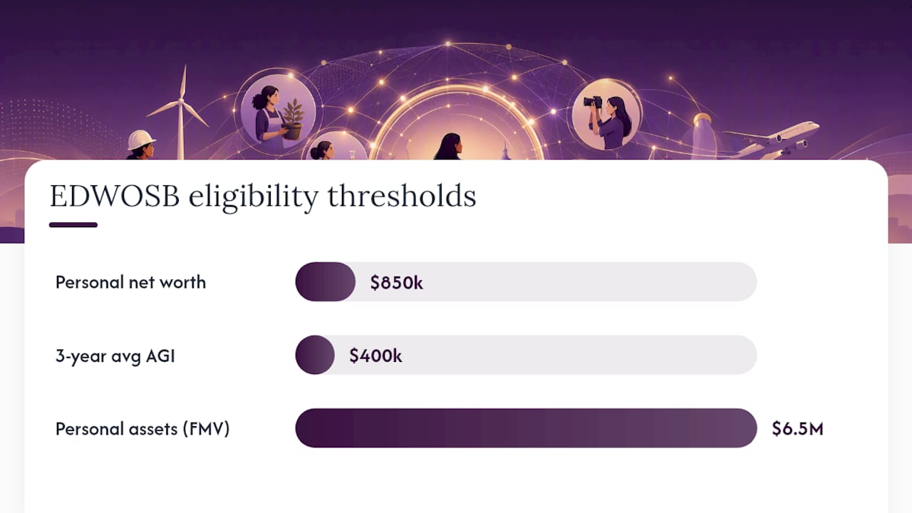 Chart showing EDWOSB financial eligibility limits