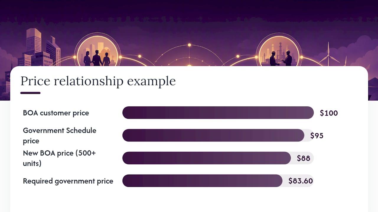 What triggers a price reduction and a worked example — overview diagram