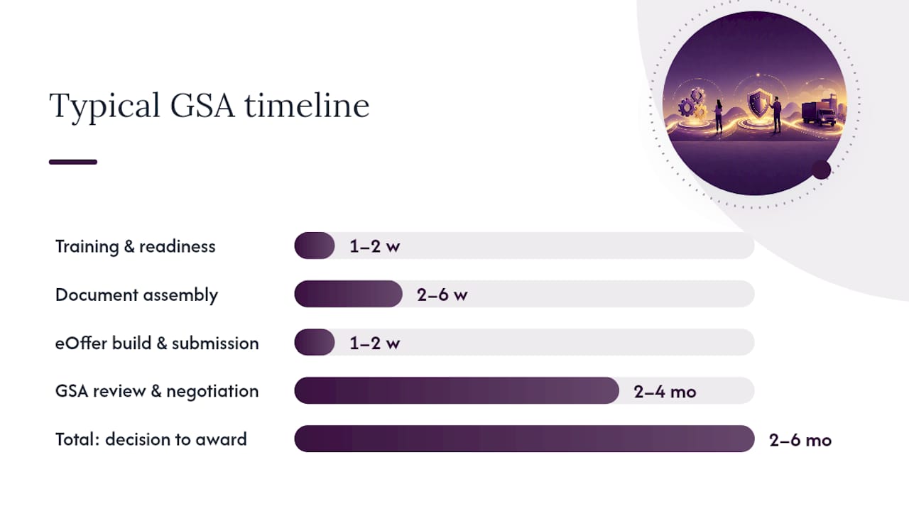 Timeline diagram of GSA Schedule application phases