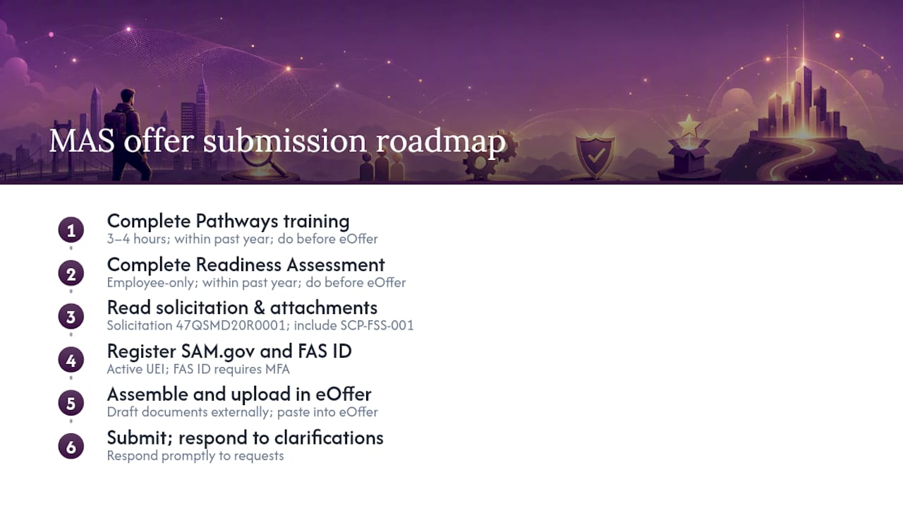 Step-by-step roadmap to prepare and submit a MAS offer — overview diagram