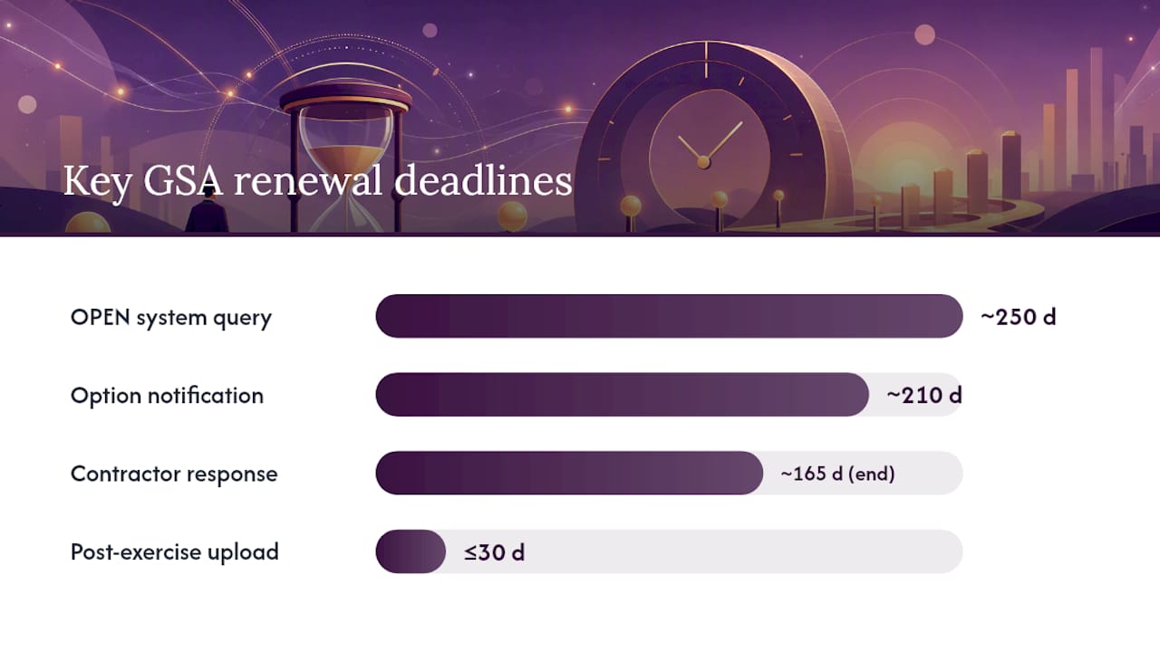 GSA contract renewal timeline with deadlines and actions