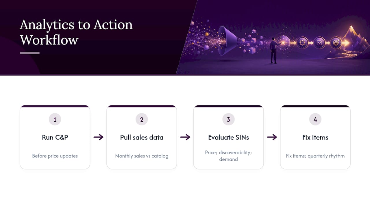 Diagram of GSA pricing compliance and sales tracking steps