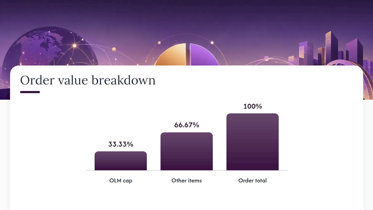 Proportional graphic showing the 33.33 percent OLM cap