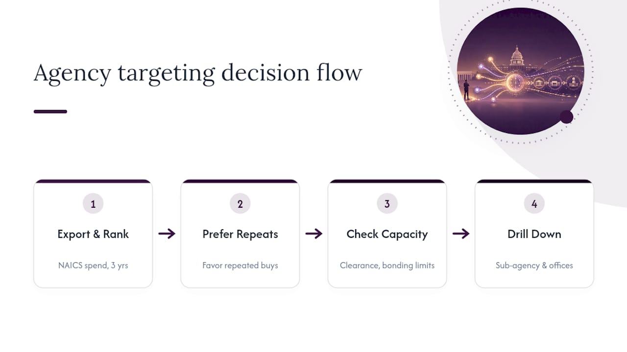 Federal agency targeting decision flow