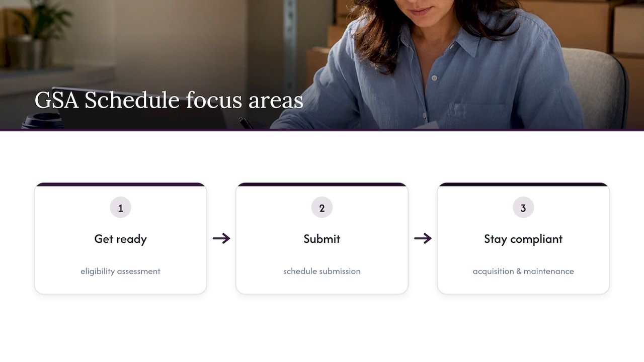 GSA Schedule readiness submission and compliance sequence